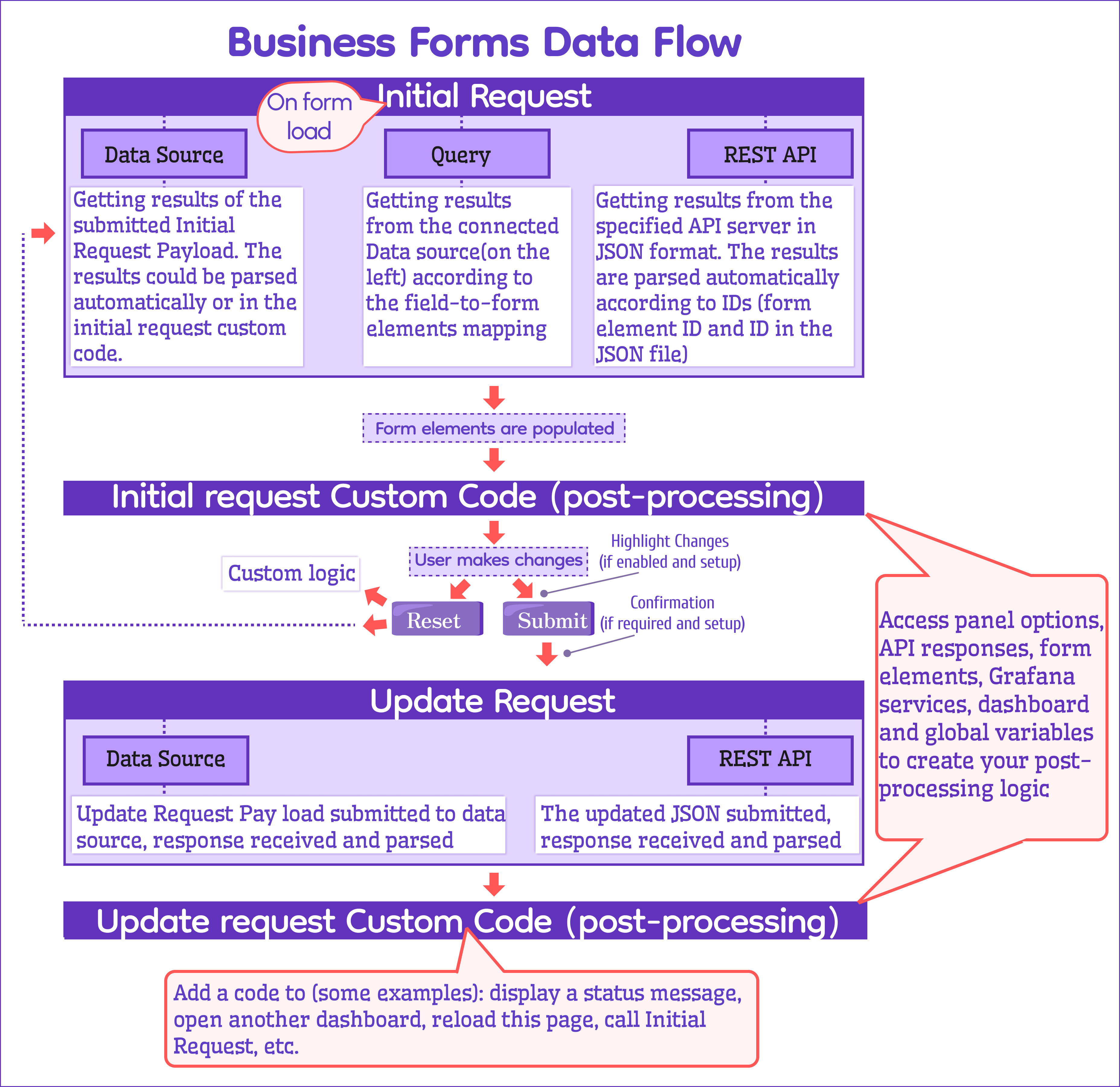 The Business Forms panel data flow.