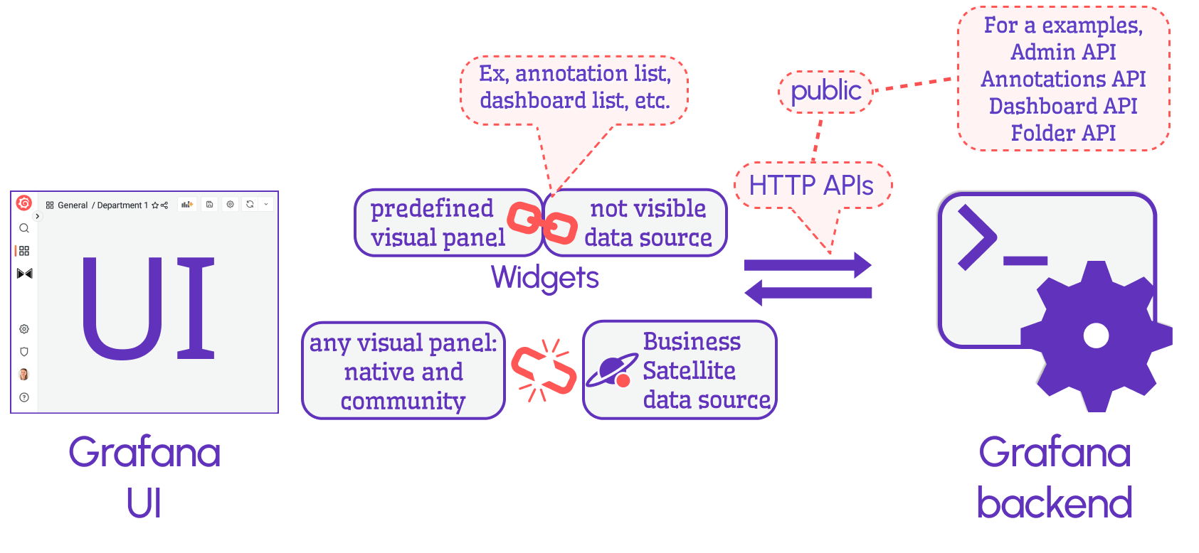 The Business Satellite data source simplifies access to the Grafana configuration storage.