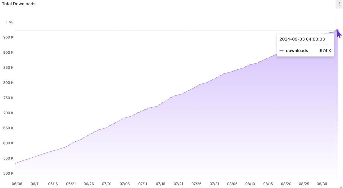 The Business Forms plugin downloads almost hit 1,000,000.