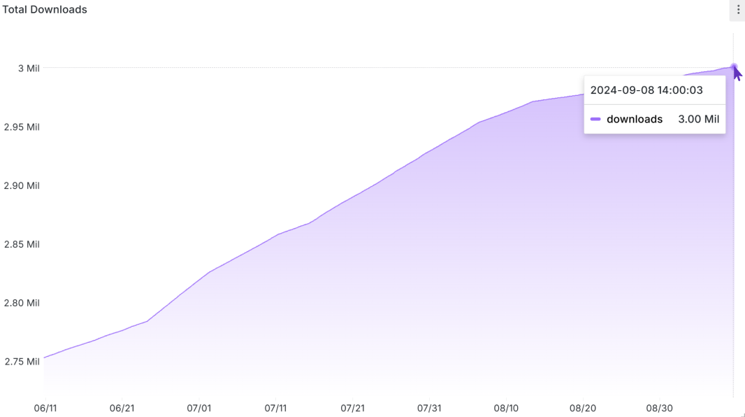 The Business Media panel was downloaded 3,000,000 times.