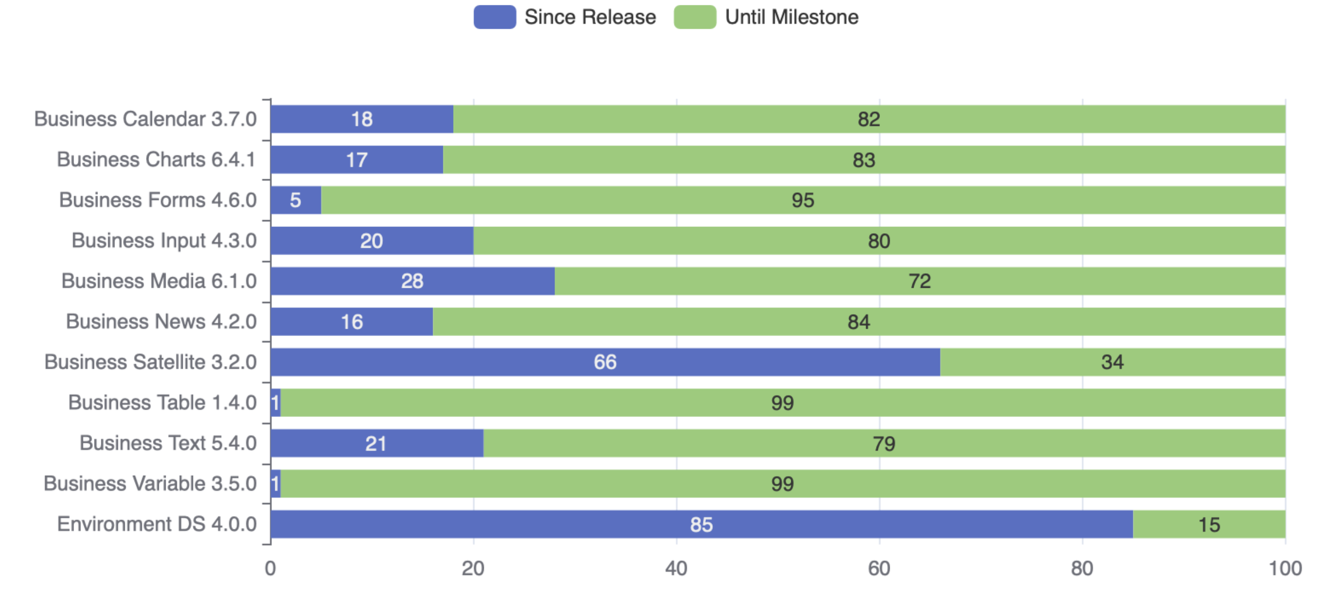 Days past since the last release and days until the next release.