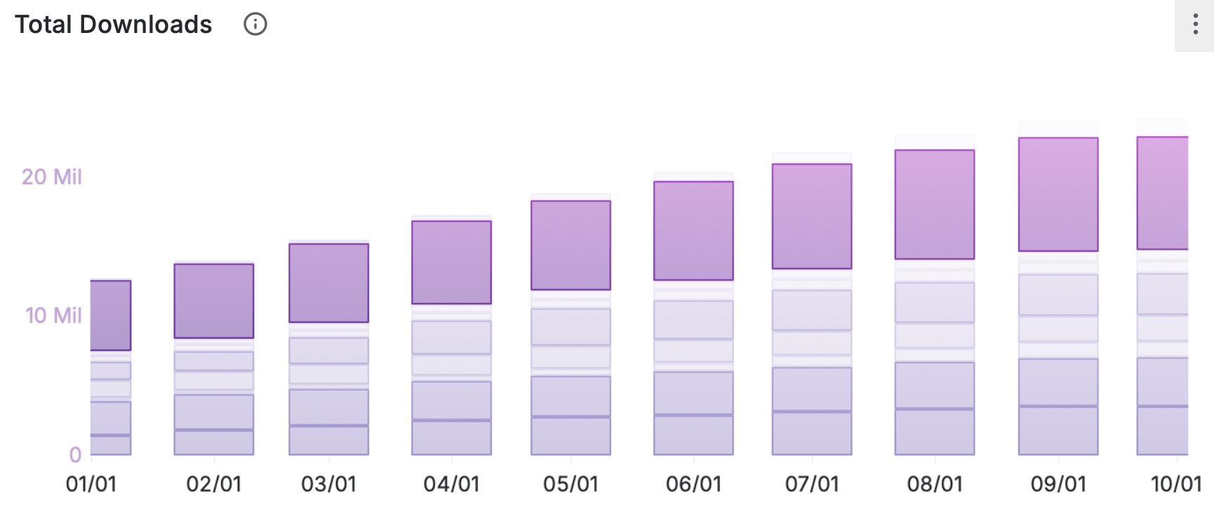 The plugin download dynamic by month starting from January 2024.