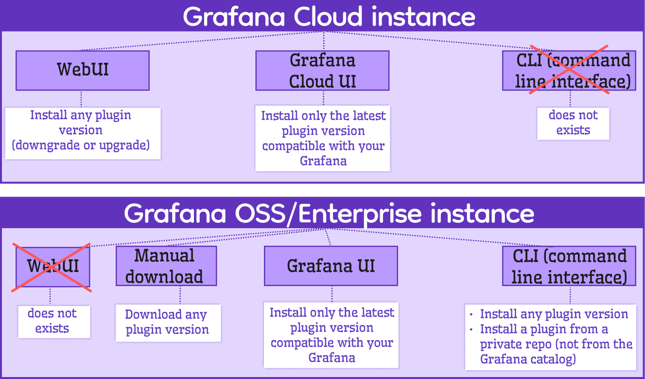 Grafana plugin installation options.