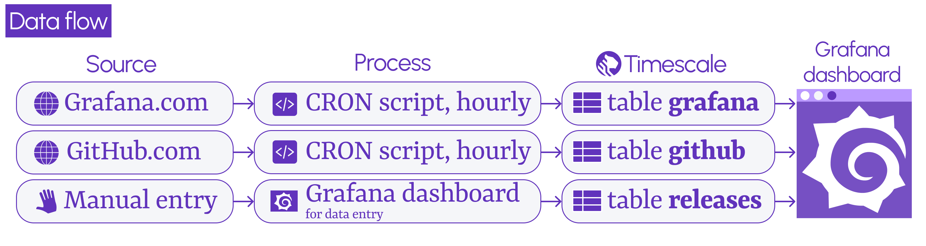 Data flow schema.