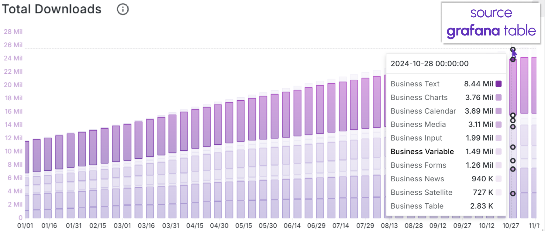 Total downloads weekly panel using the Timeseries panel.