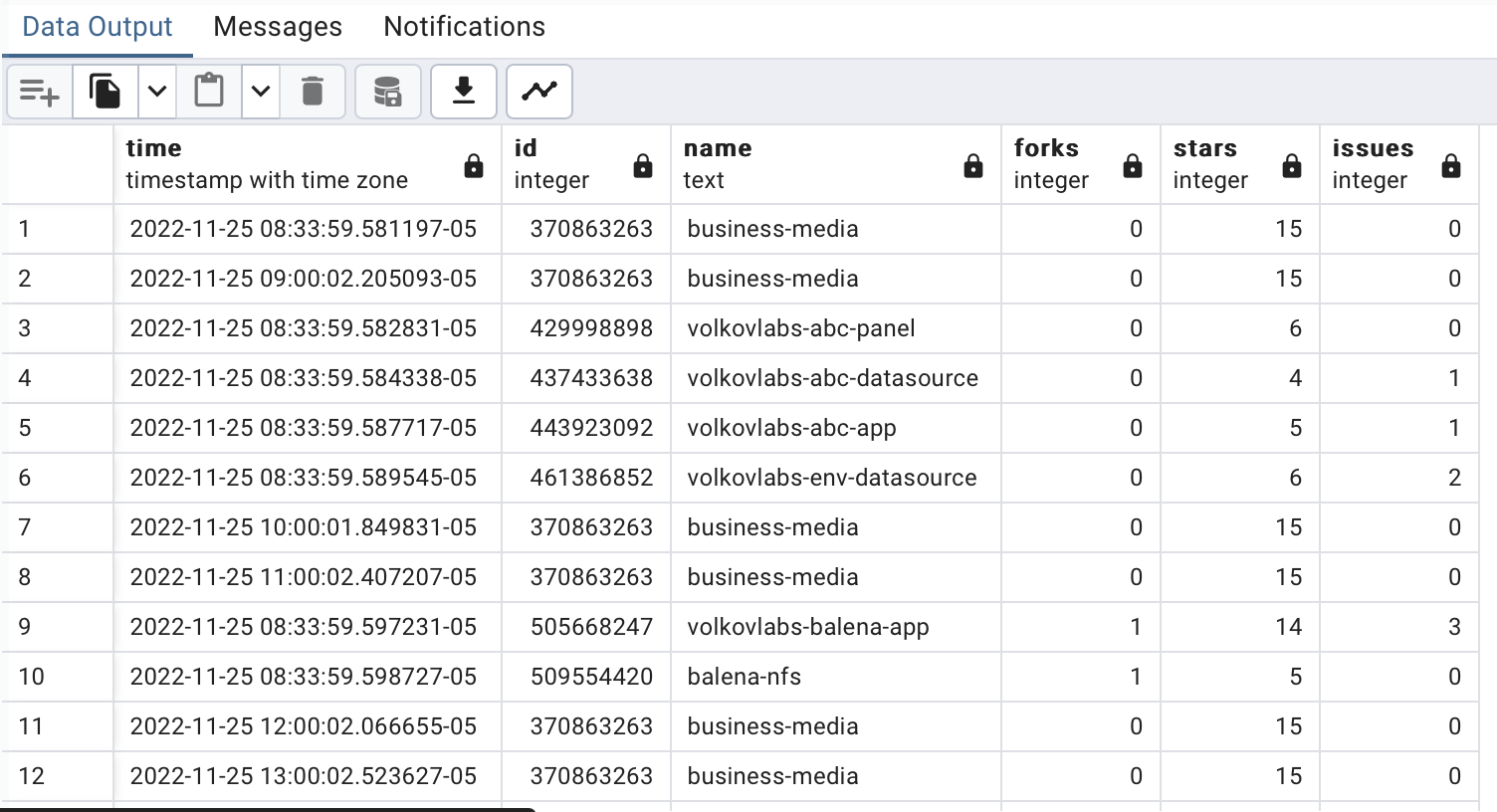 Collected data about issue, stars, and forks from our GitHub organization.