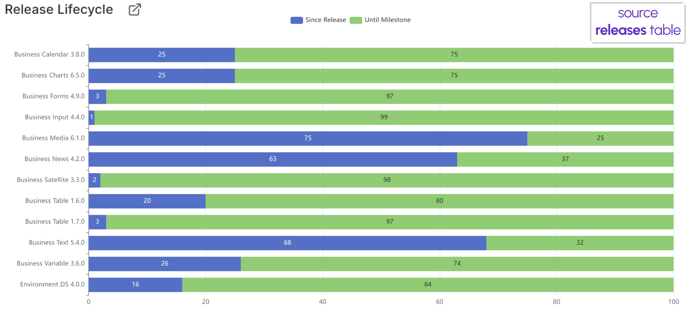 Lifecycle panel using the Business Charts panel (Bar visualization).