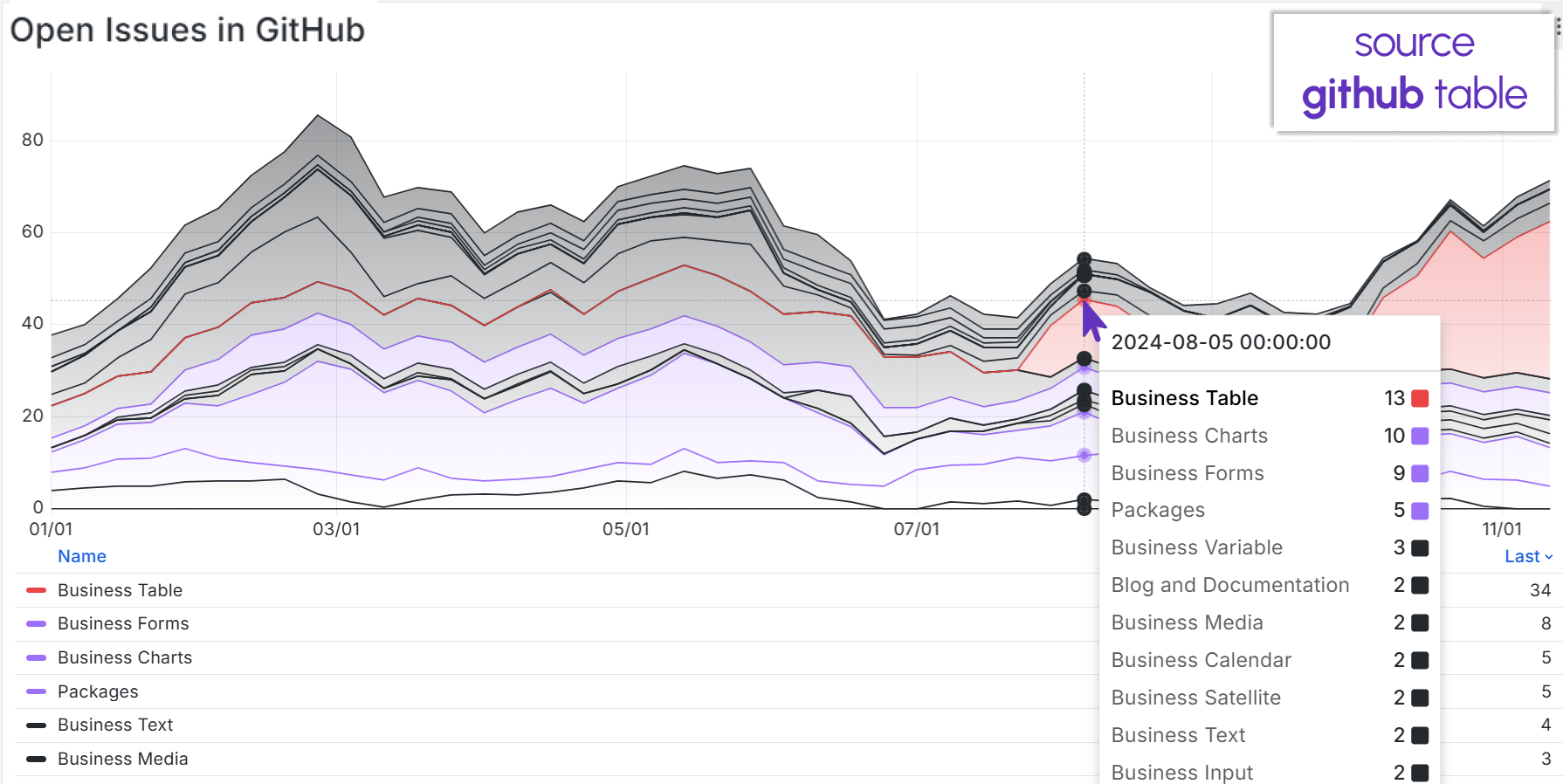 Open issues over time panel using the Timeseries panel.