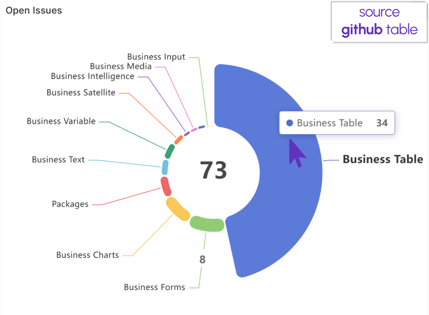 Open issues panel using the Business Charts panel (Pie visualization).