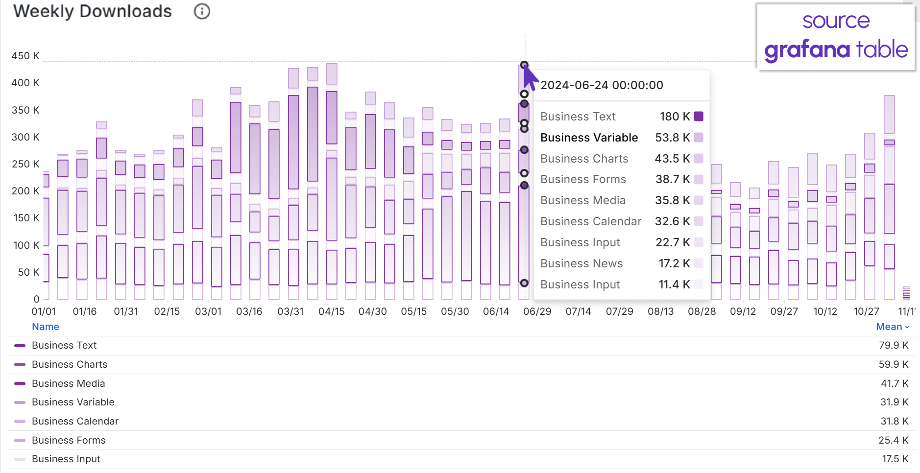 Weekly downloads panel using the Timeseries panel.