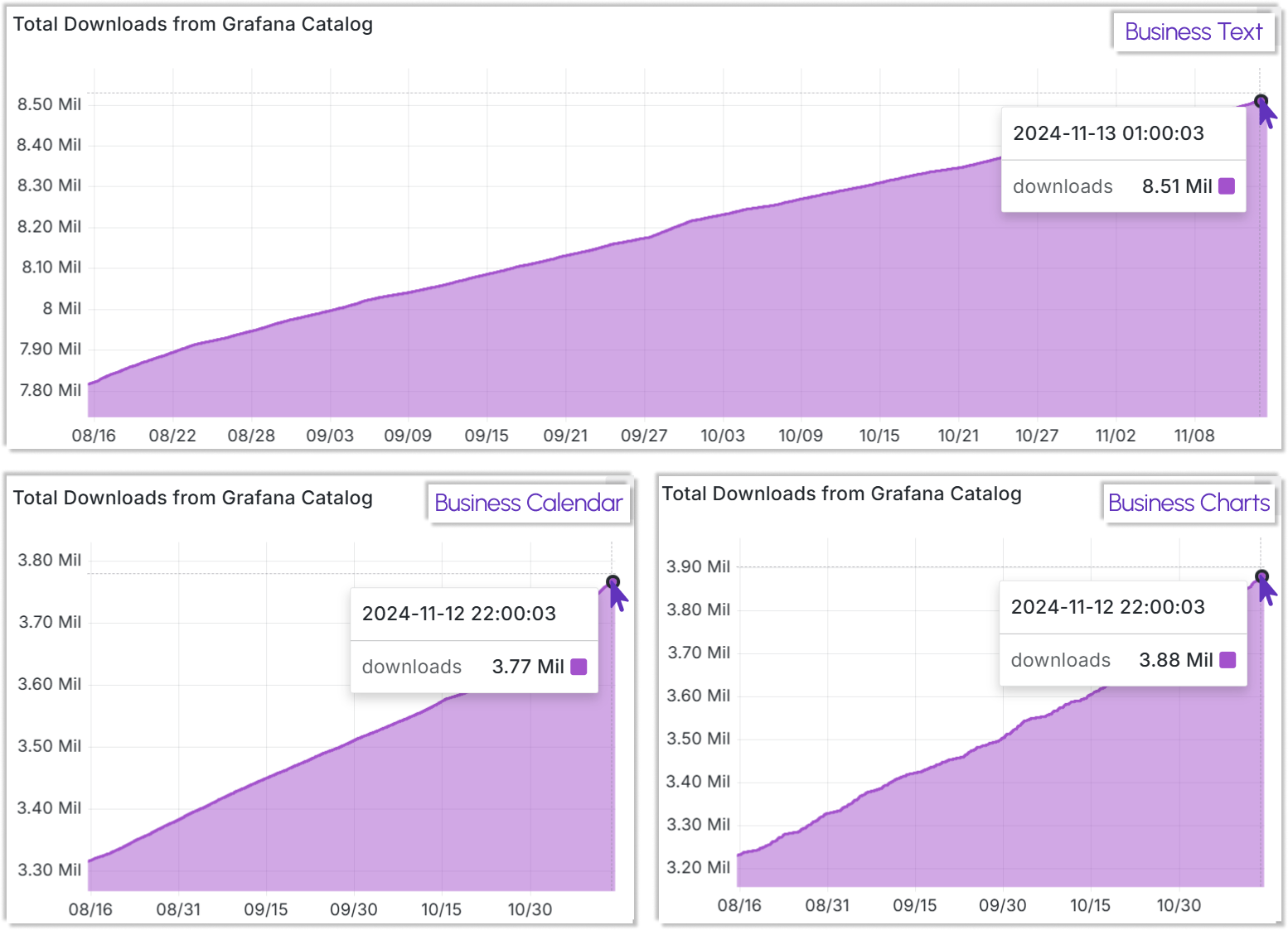 The Business Text, Business Calendar, and Business Charts are the leading trio in the total number of downloads among all the Business Suite plugins.