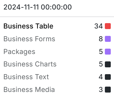 An overwhelming number of open change requests for the Business Table panel.