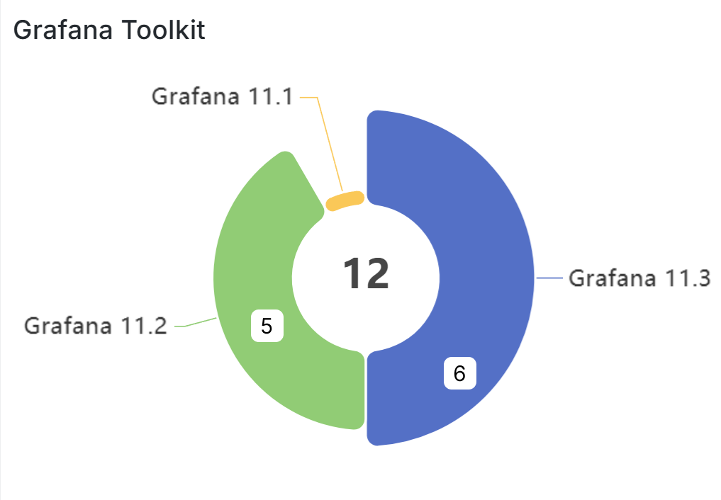 Volkov Labs plugins Grafana version distribution.