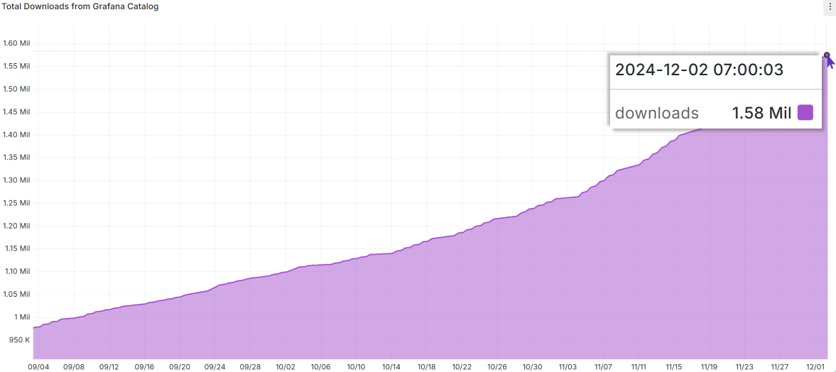 The Business Forms plugin downloads hit 1,500,000.