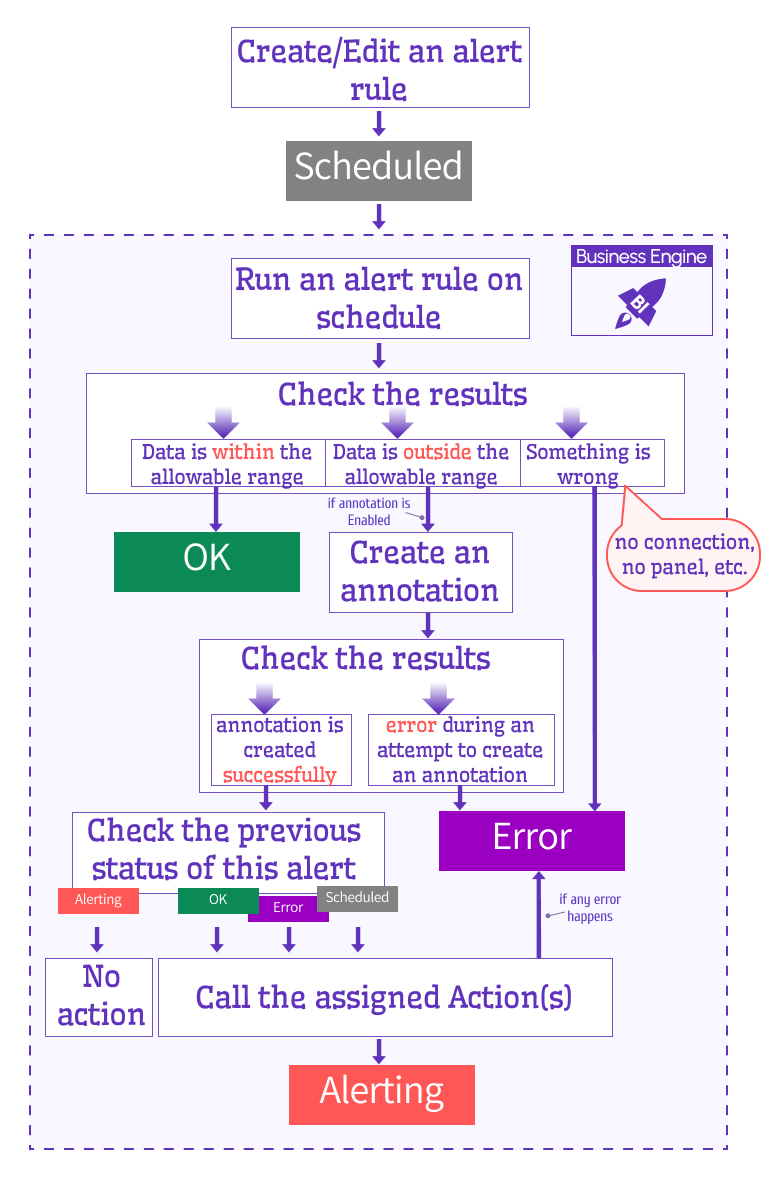 A logical schema of alert rules statuses.