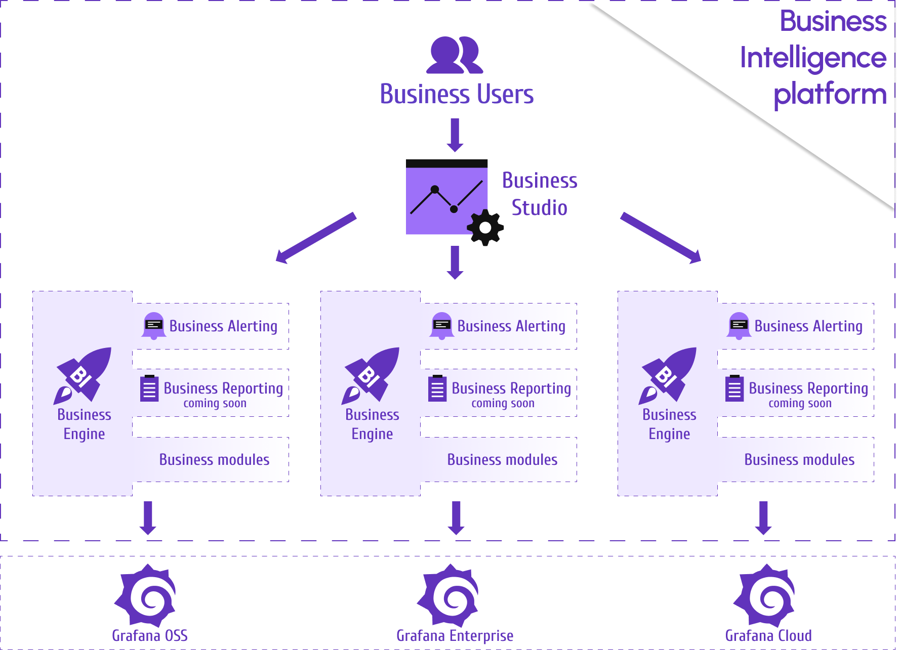 Business Intelligence platform architecture.