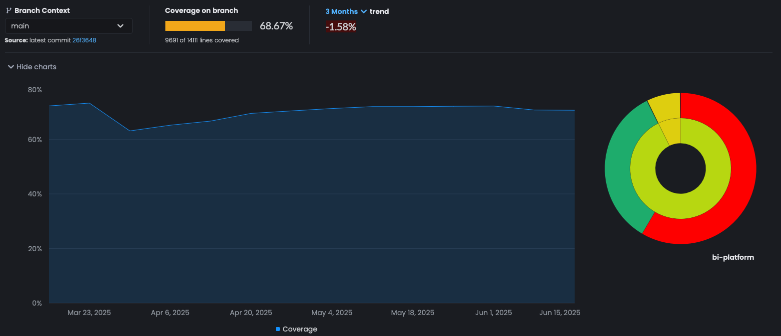 Test coverage remains steady at 70% over the last 3 months, even as we add new features and refine our codebase.
