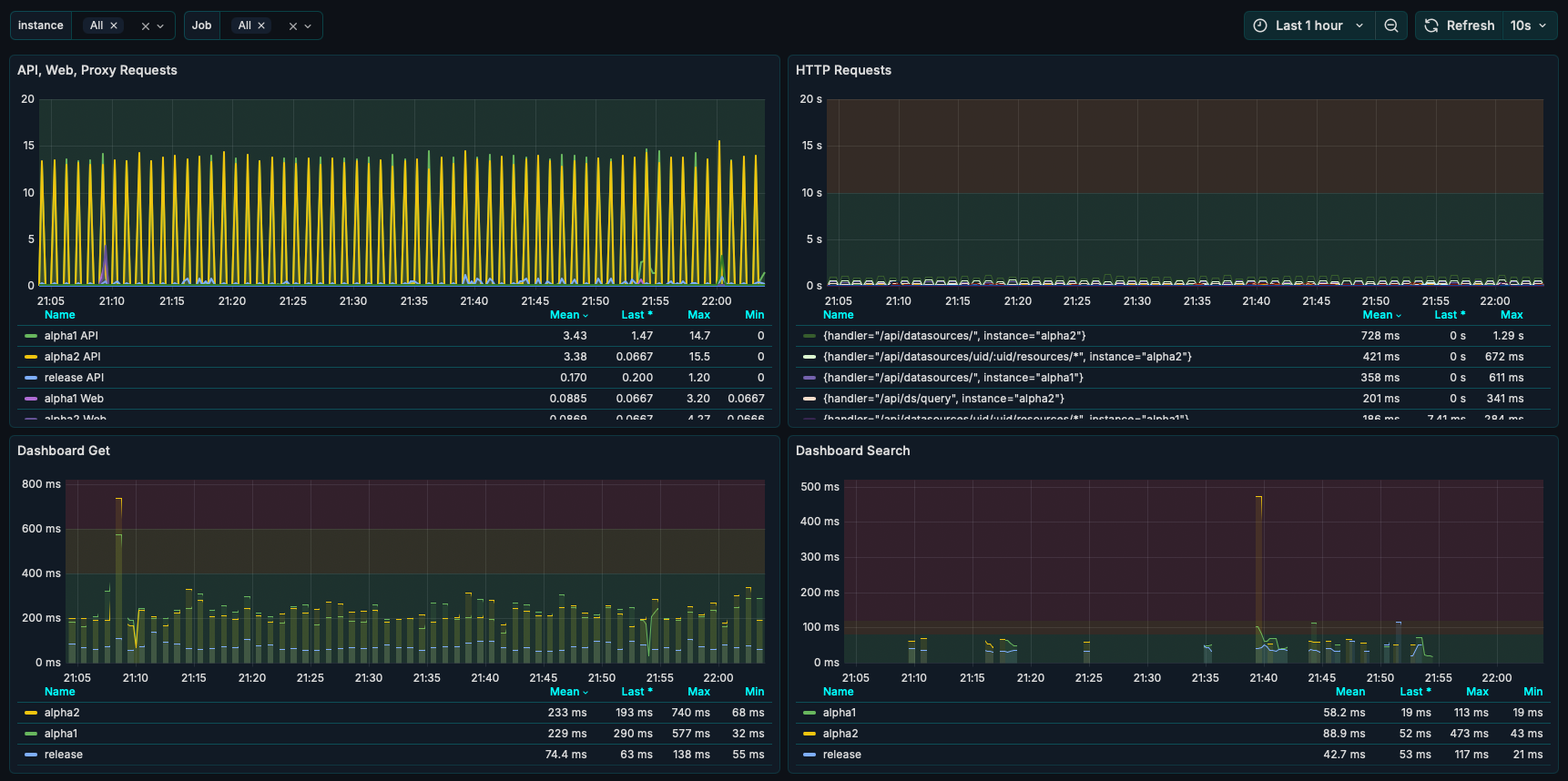 Grafana Dashboard showing panels for API, Web, Proxy, HTTP Requests, and Dashboard Latency.