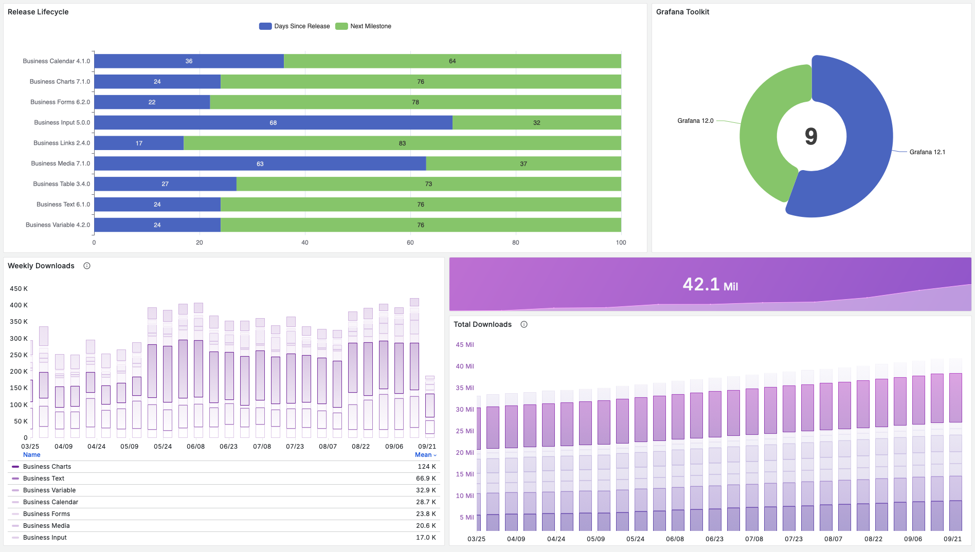 Celebrating 42 million downloads on our release dashboard.