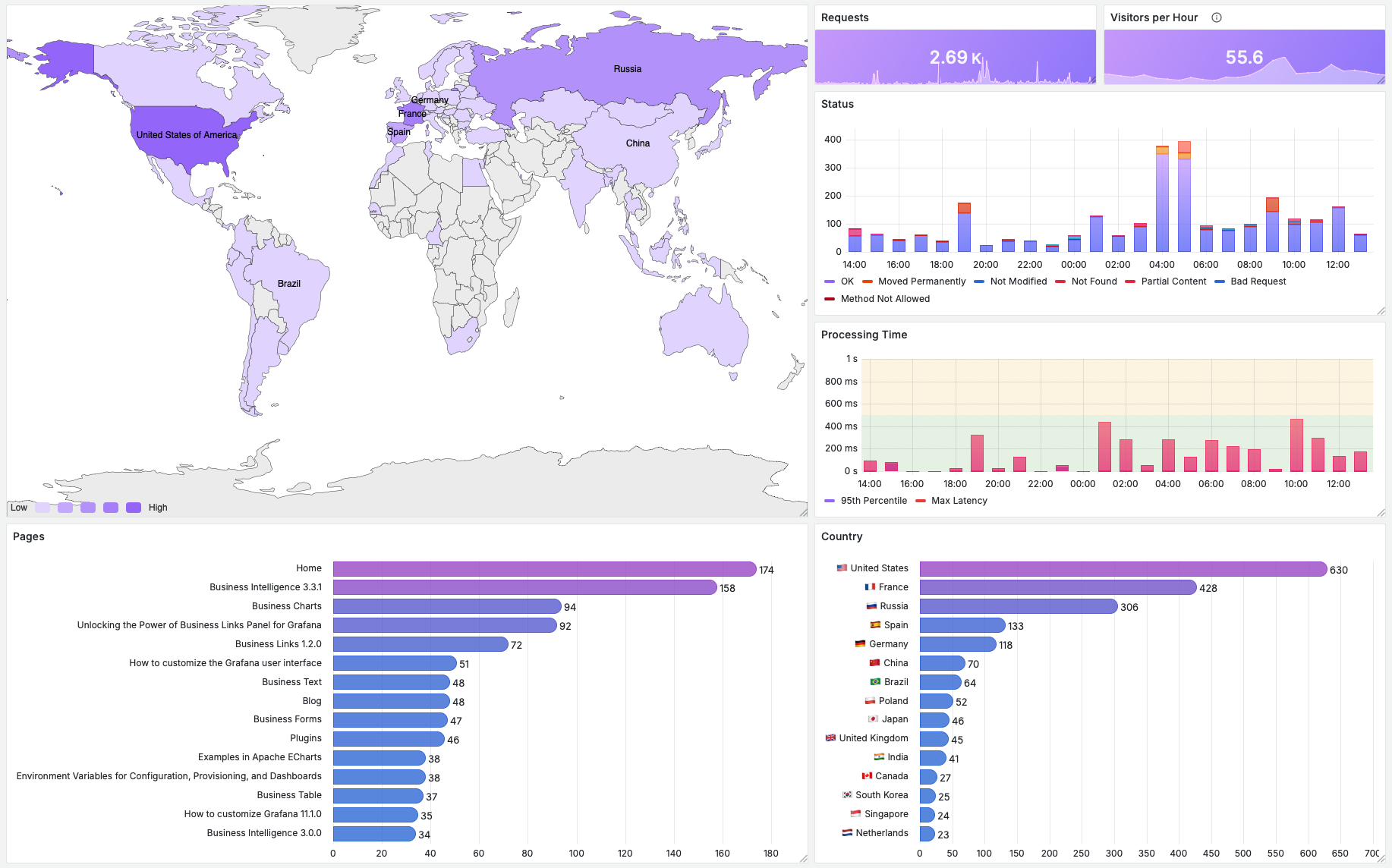 Content metrics for the website requests.