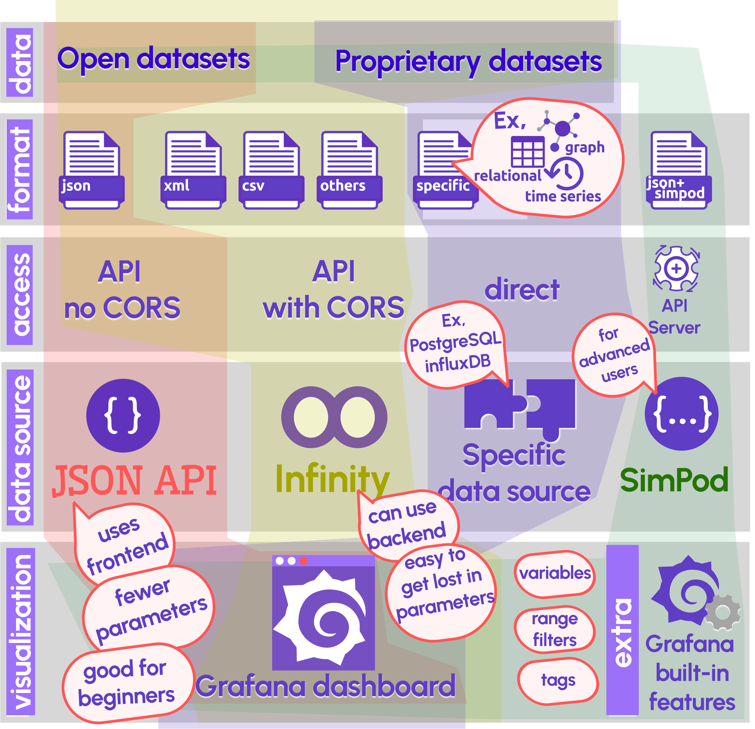 Comparing JSON API, Infinity, and SimPod.