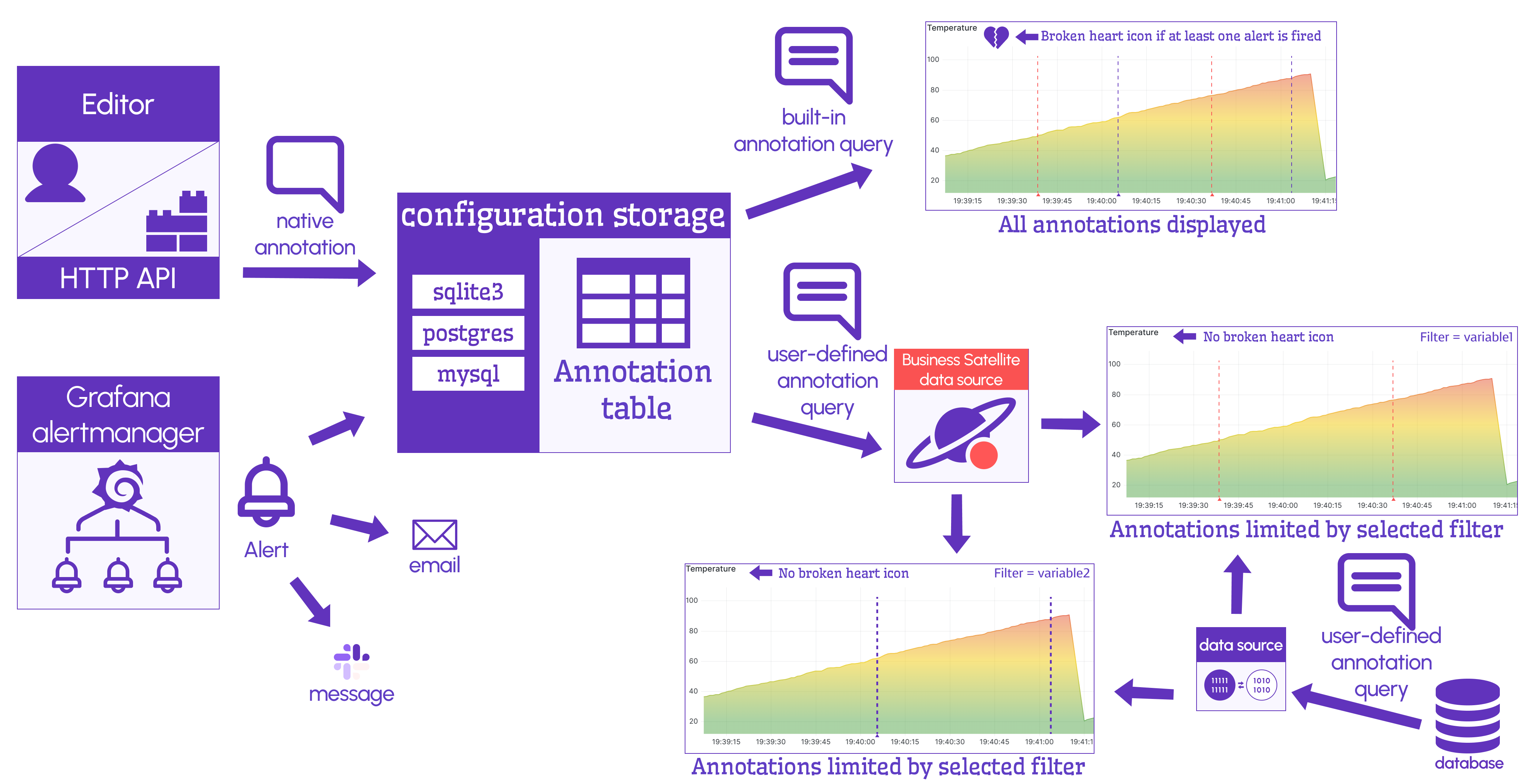 Annotations, Alerts, and Annotation queries dataflow schema.