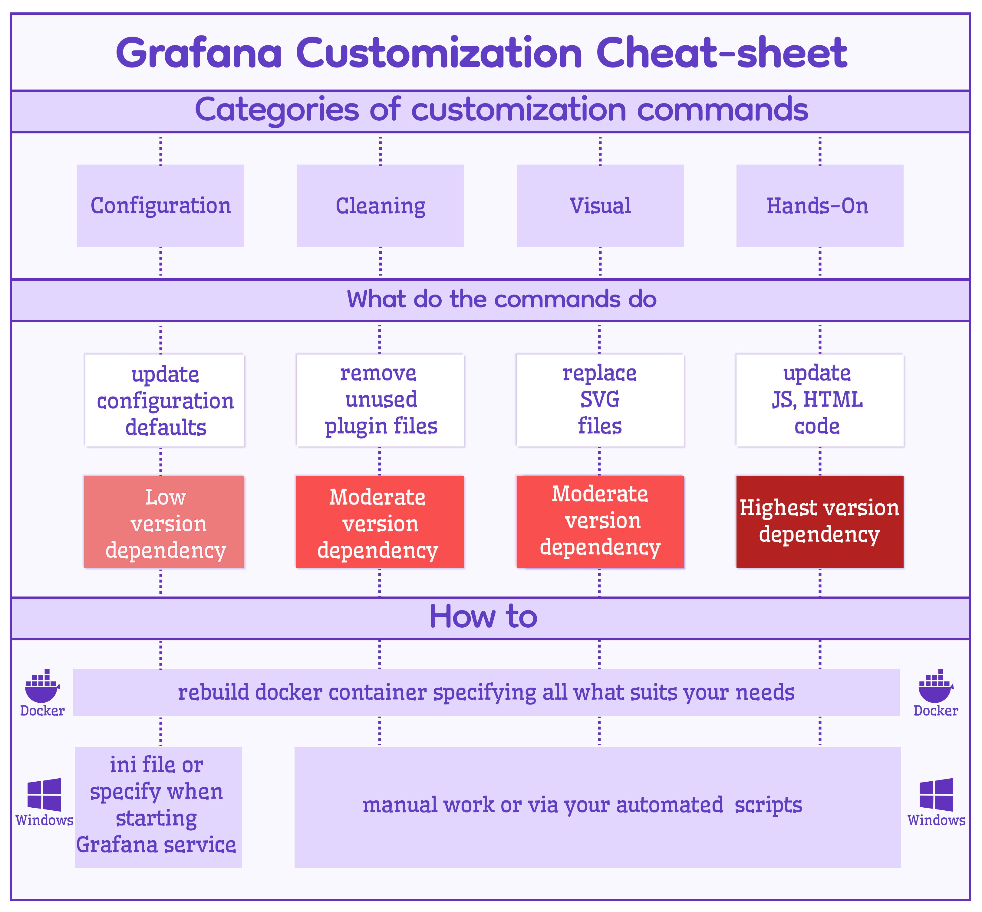 Configuration, cleaning, visual and hands-on categories to Customize Grafana.