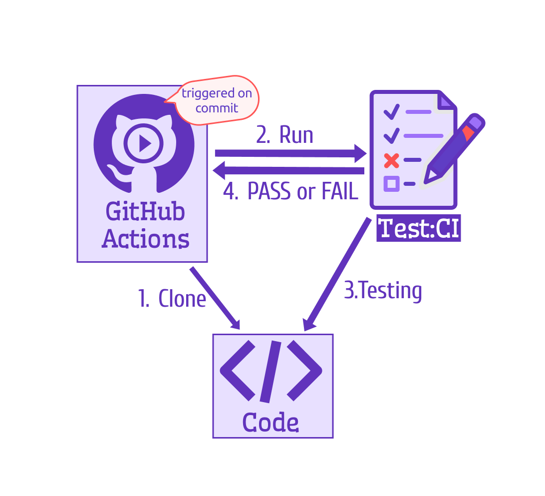 Conceptual View of the Test CI (Continuous Integration) Script