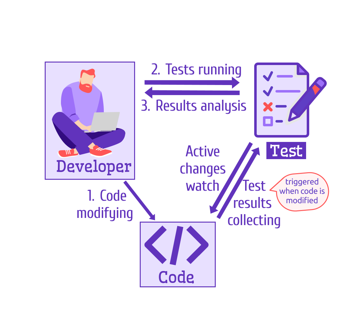 Conceptual View of the Test Script