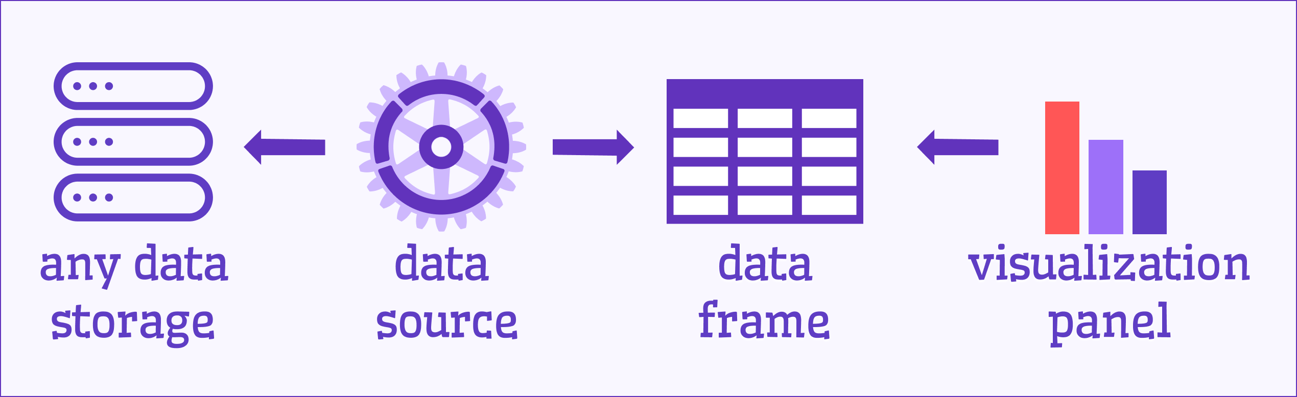 Data frames connect data sources to panels.