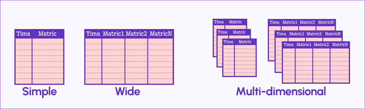 Supported data frame formats for Time Series.