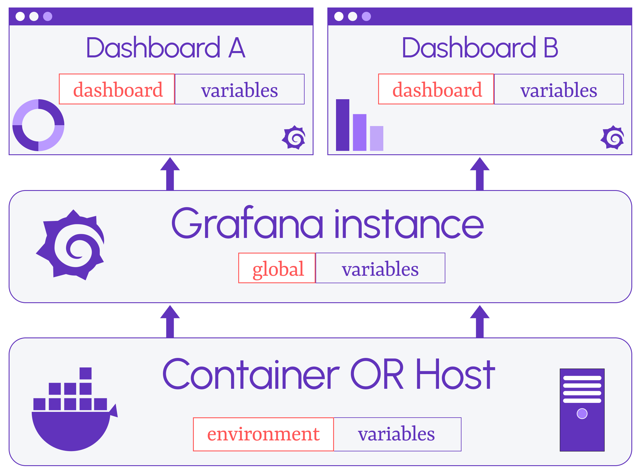 Three layers of variables in Grafana.