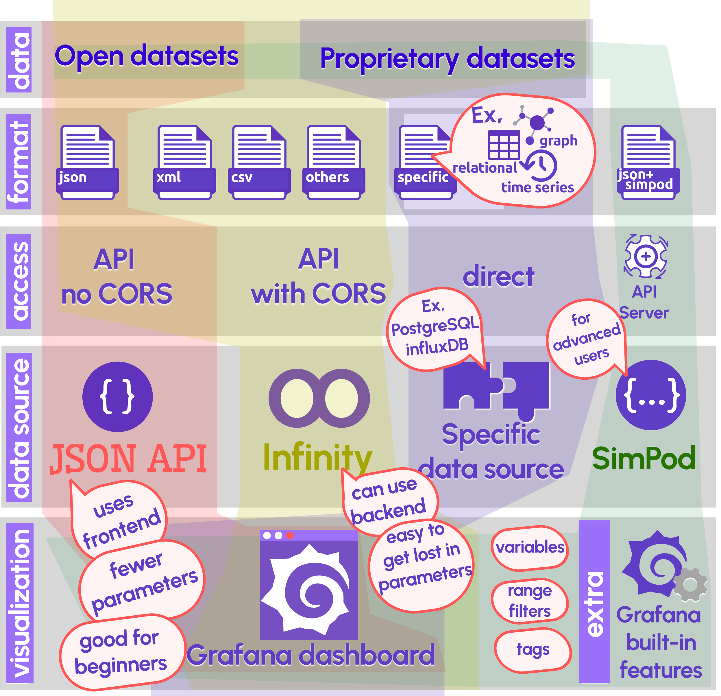 JSON API Data Sources schema summarizes the comparative analysis.
