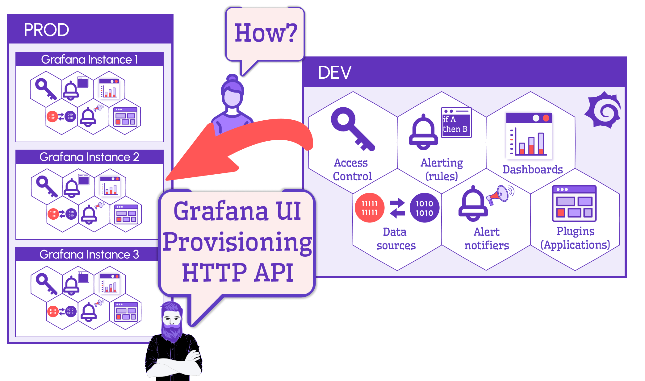 Provisioning is one of the ways to propagate changes from DEV to PROD.