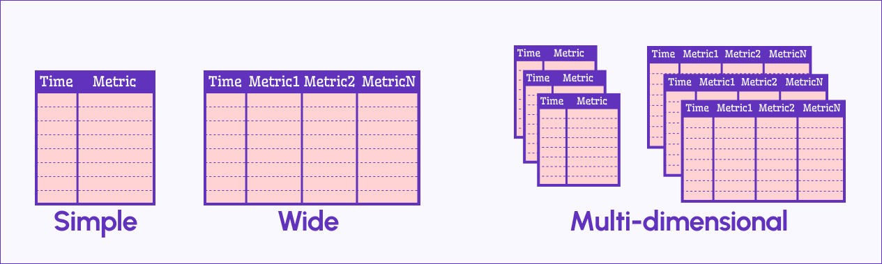 Time Series accepted data frames.