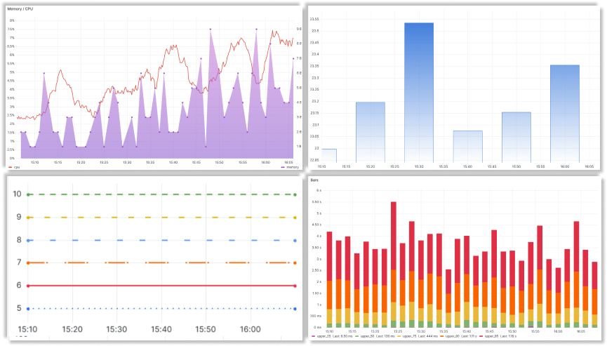 Some examples of Time Series styling.