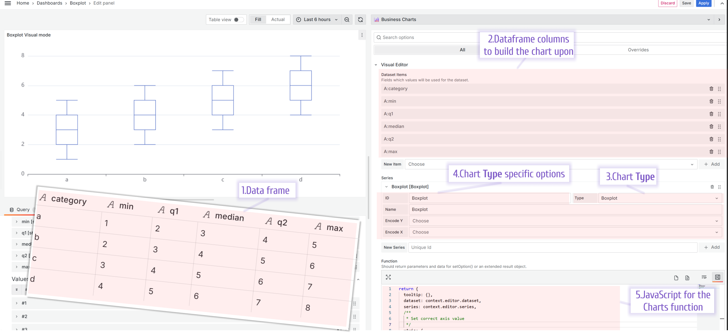 Using the Visual Editor to build a Boxplot chart type..