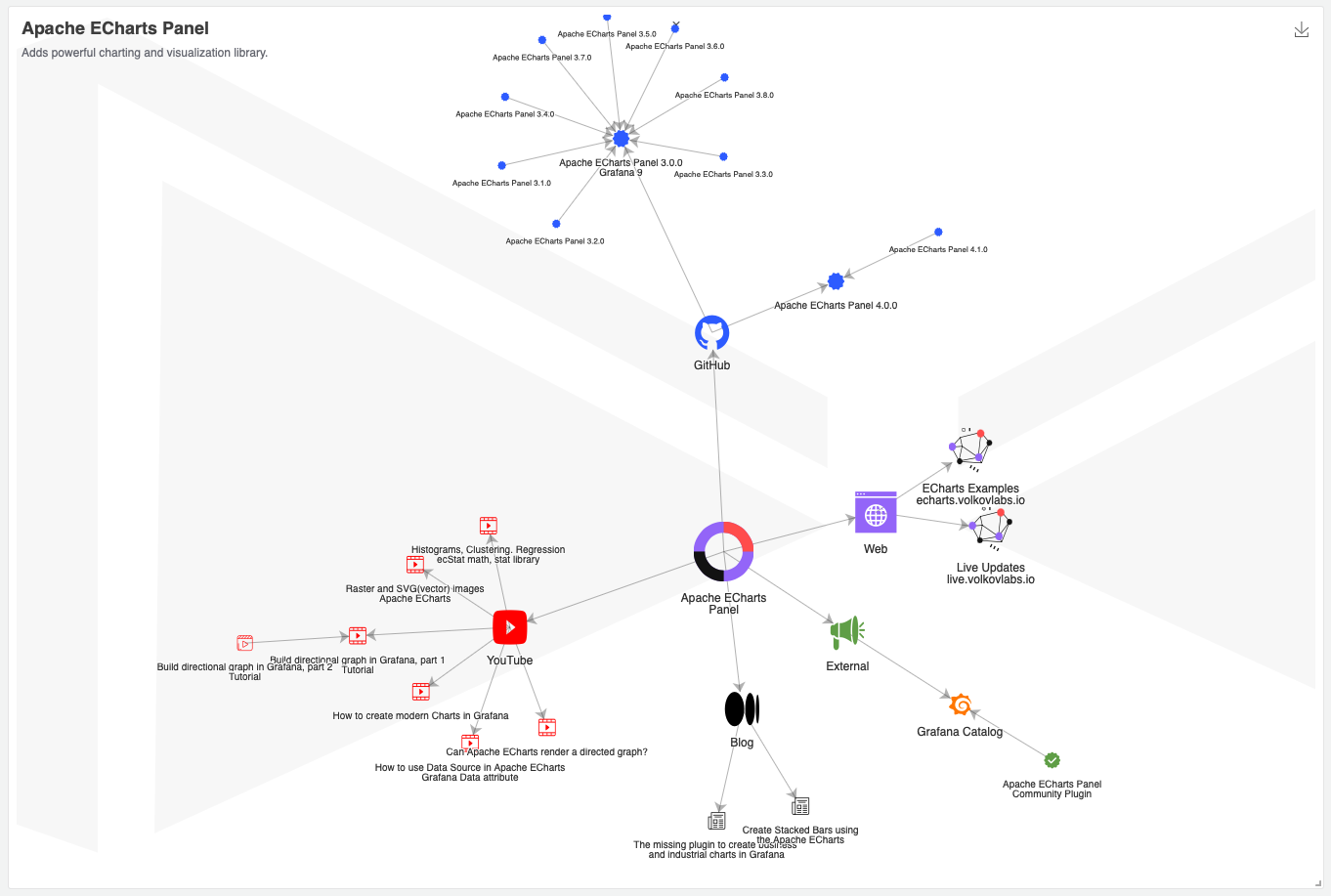 Display directed graphs in Grafana.