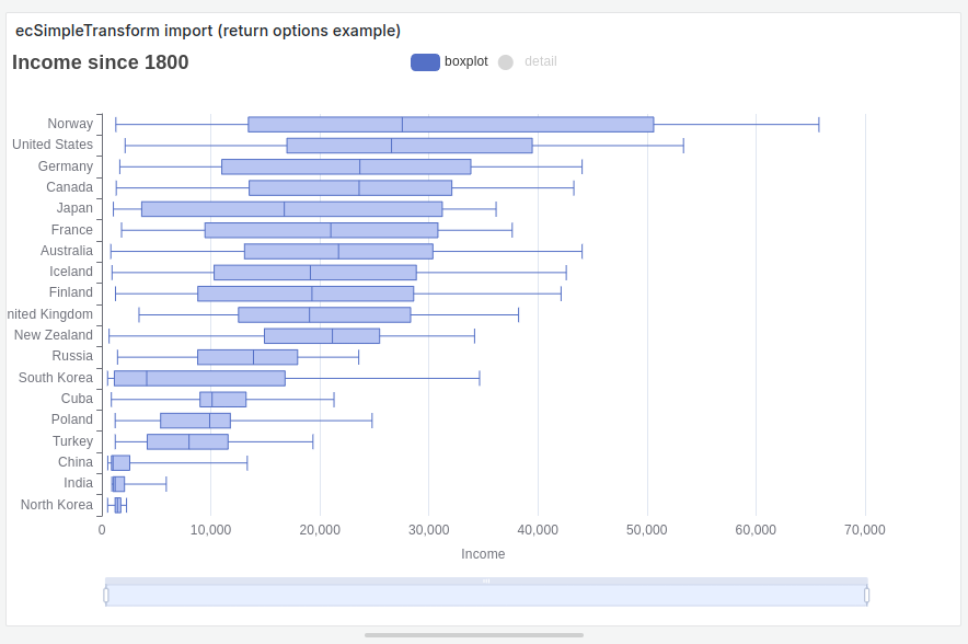 Boxplot type graph with imported ecSimpleTransform library.