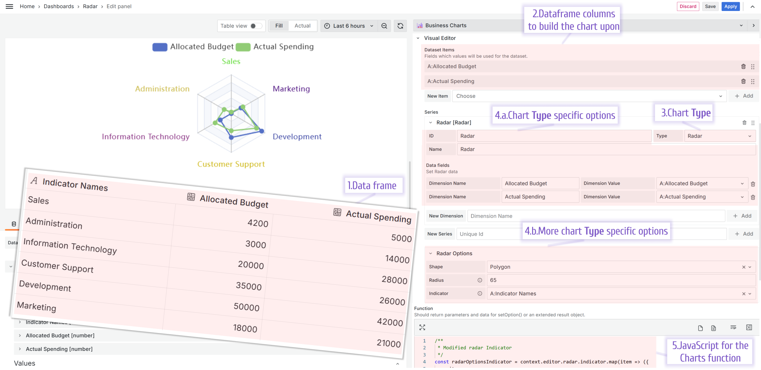 Using the Visual Editor to build a Radar chart type.