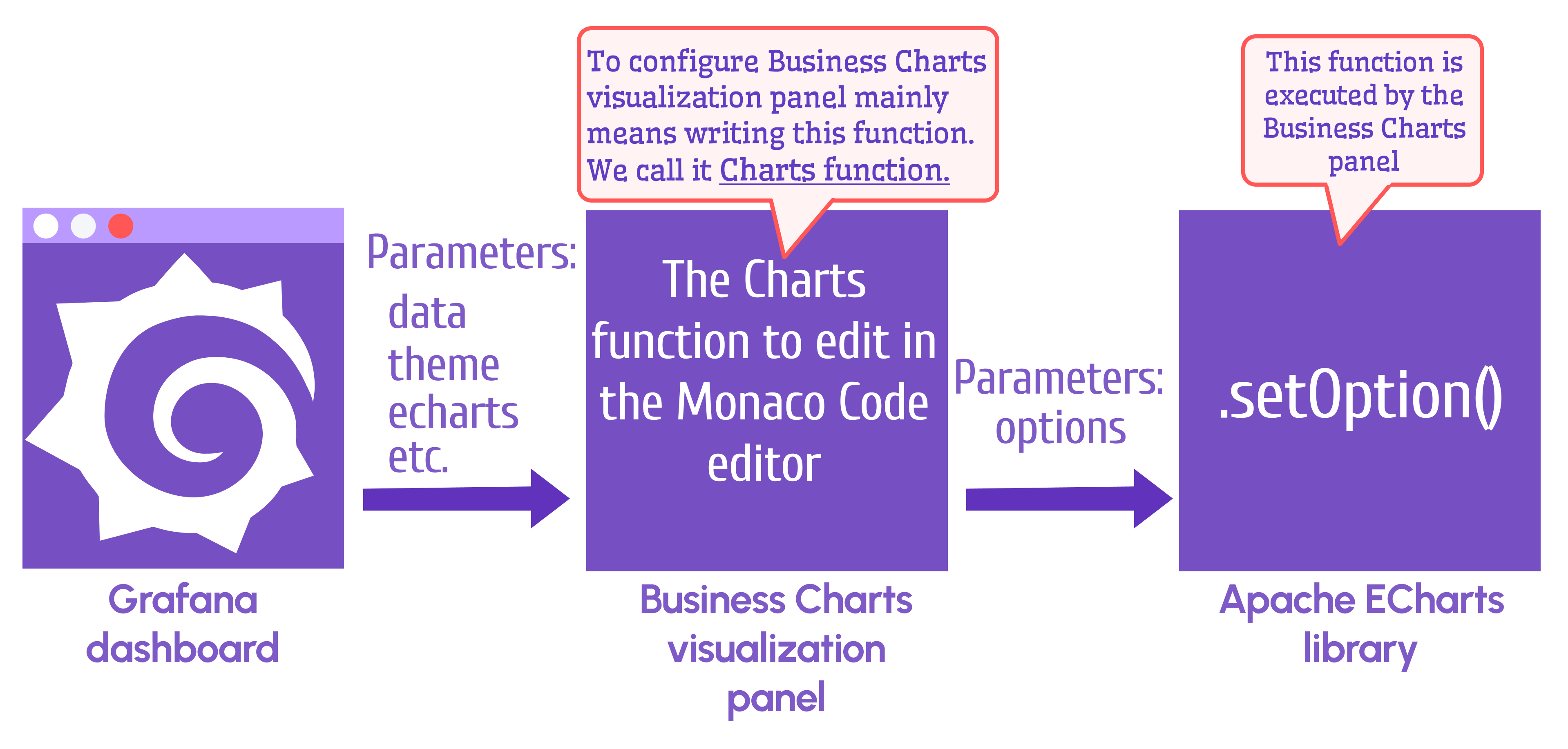 The Charts function receives many parameters from Grafana and sends one to the setOption() function.