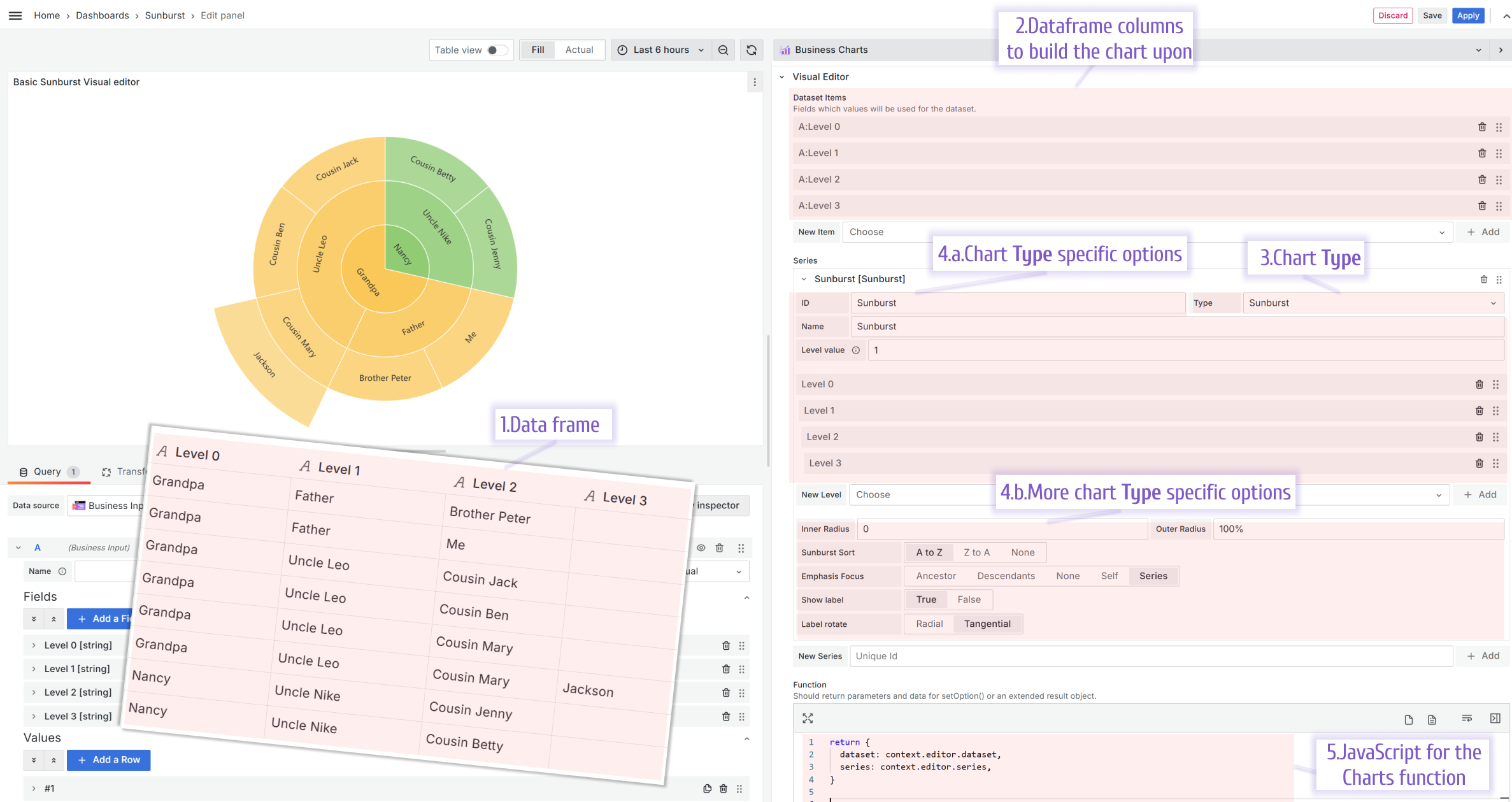 Using the Visual Editor to build a Sunburst chart type..