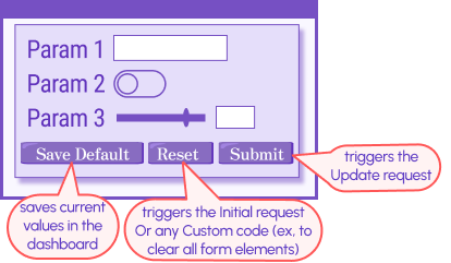 Three buttons are available in the Data Manipulation form.