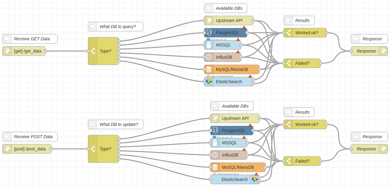 Node-RED flow to implement GET and POST endpoints for multiple databases.