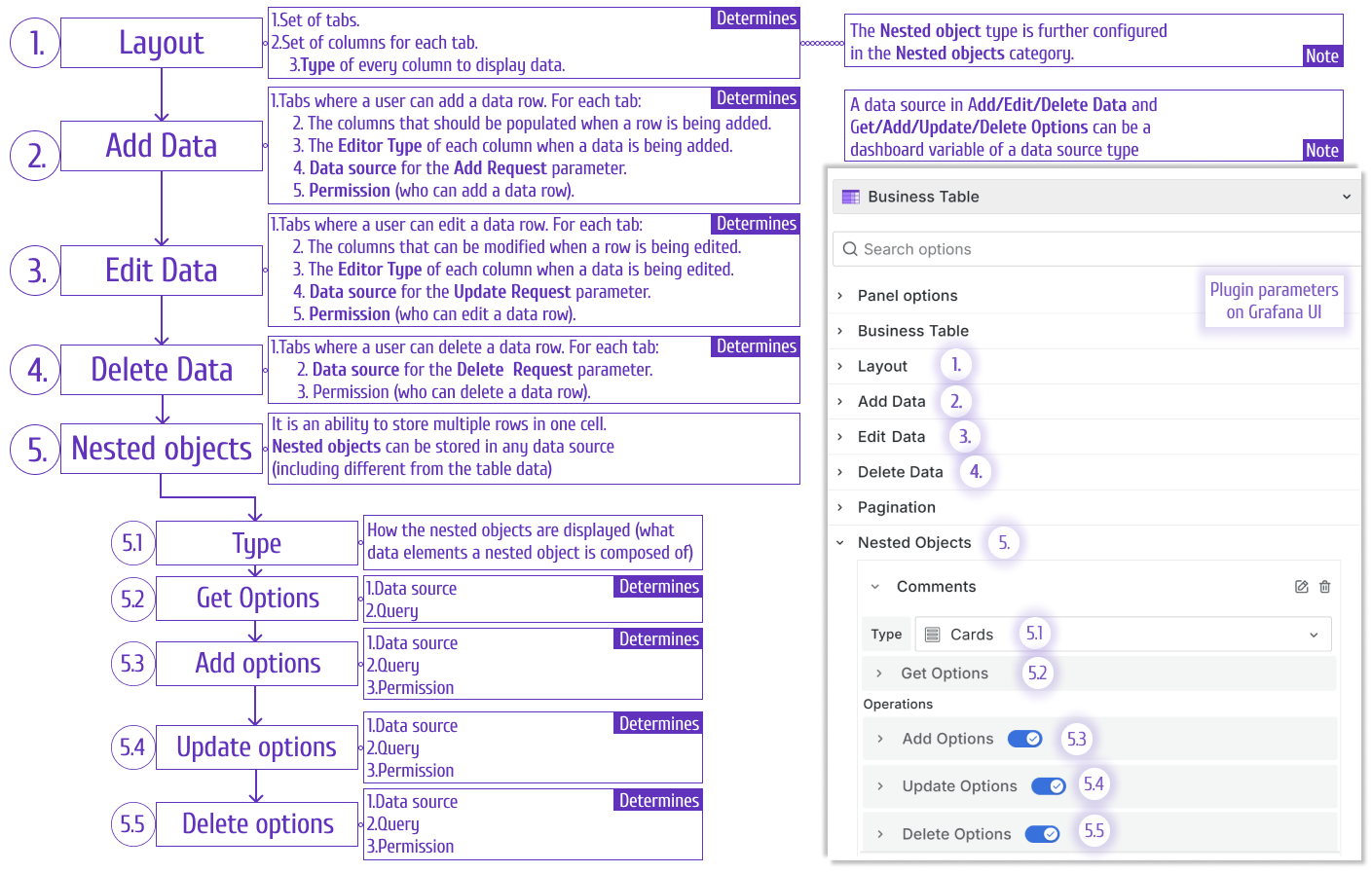 Data Flow Categories to configure editable data in the Business table panel.