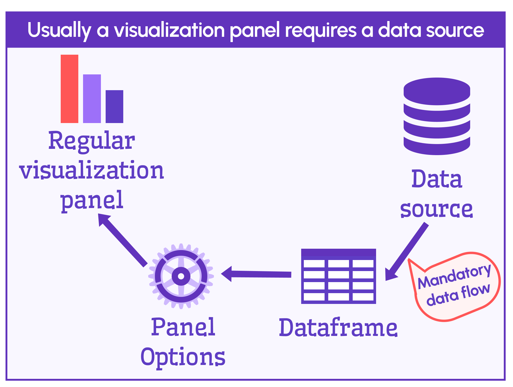 Data flow when working with a regular Grafana visualization panel.