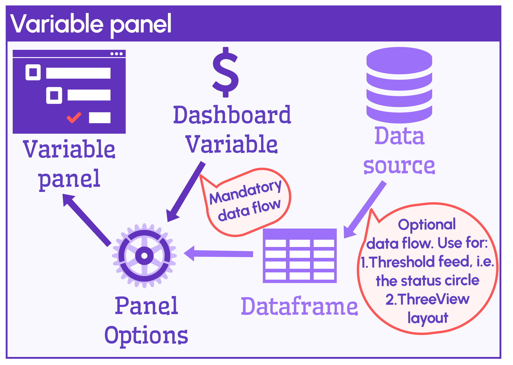 Data flow when working with the Business Variable panel.