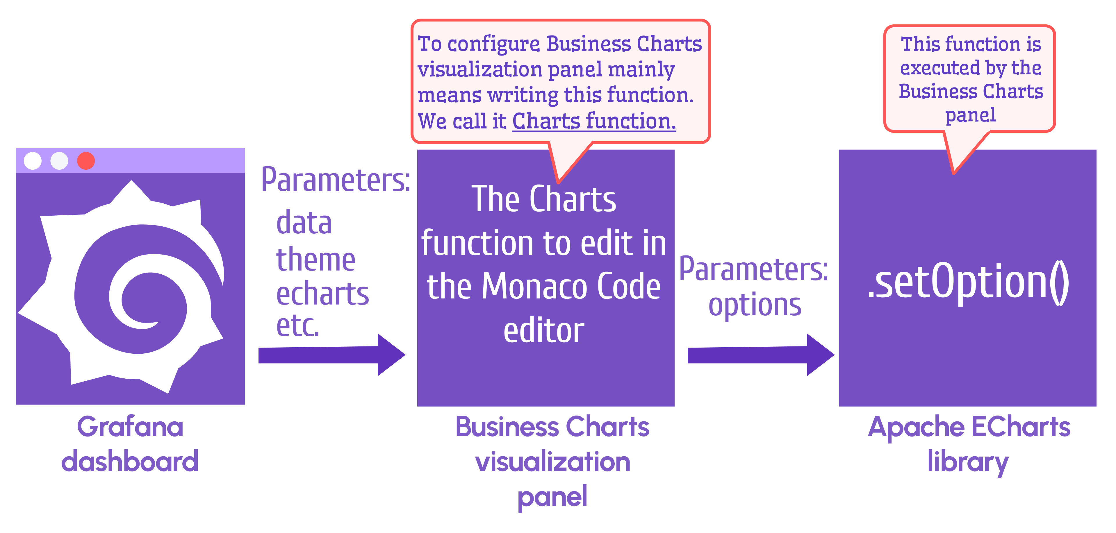 Apache ECharts Panel uses the Apache ECharts library and specified parameters to generate charts.