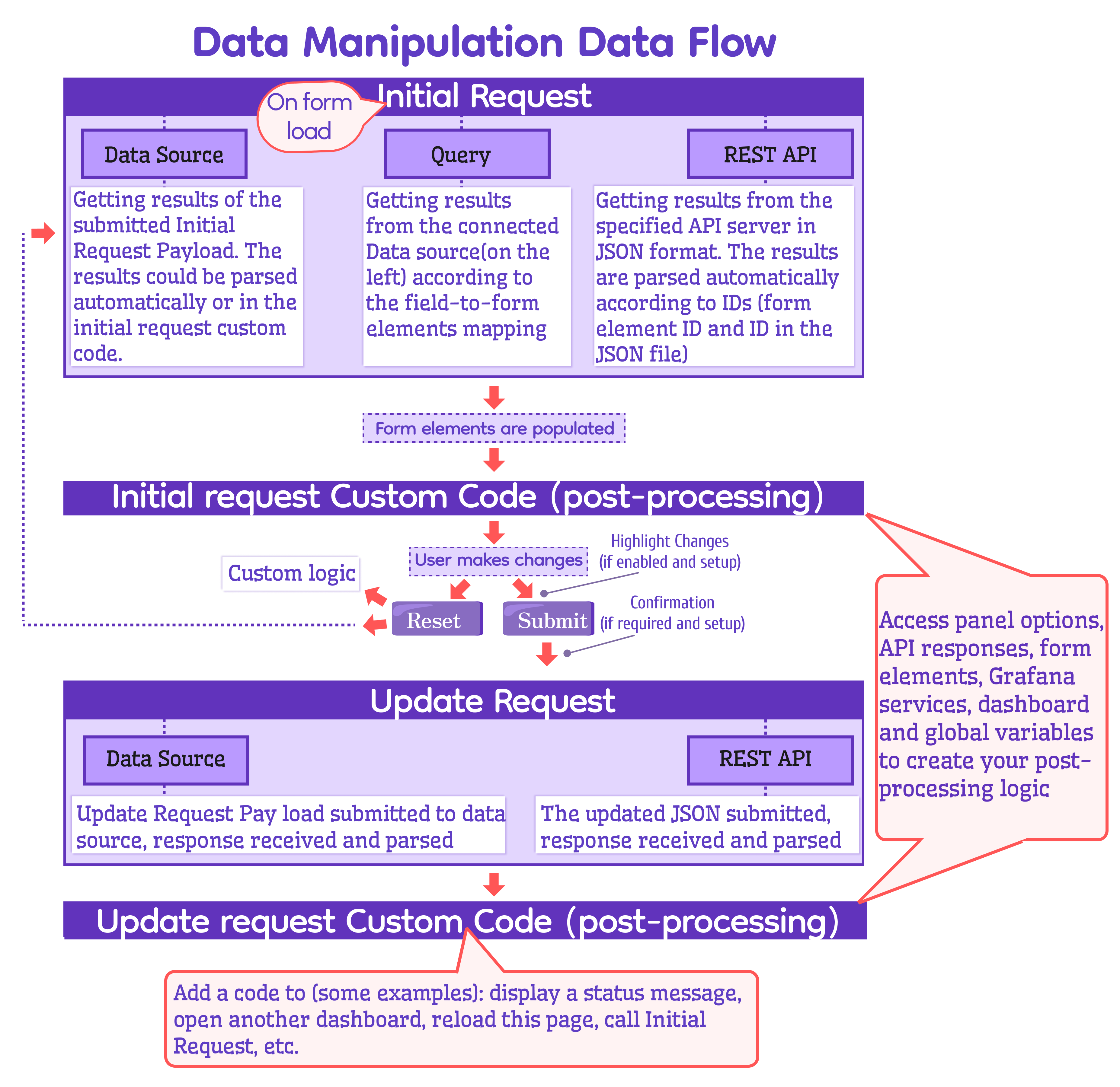 Data flow diagram for the Data Manipulation Panel.