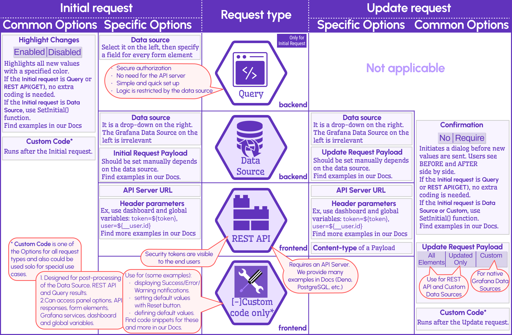 Similarities and differences between the initial and update requests.